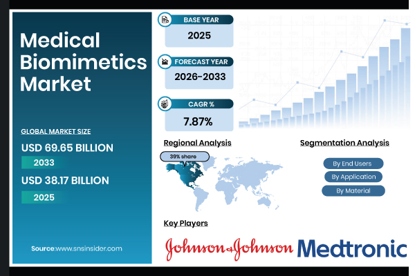 Medical Biomimetics Market