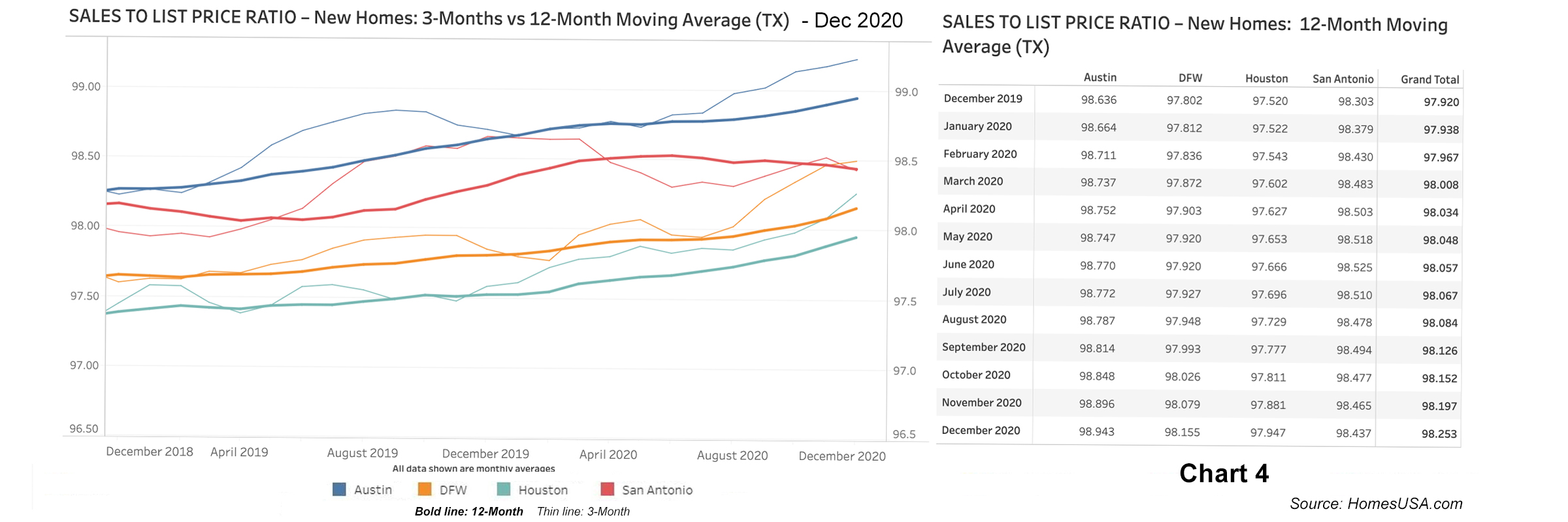 Chart 4: Sales-to-List-Price Ratio Data for Texas New Homes - December 2020