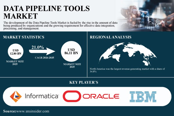 Data Pipeline Tools Market