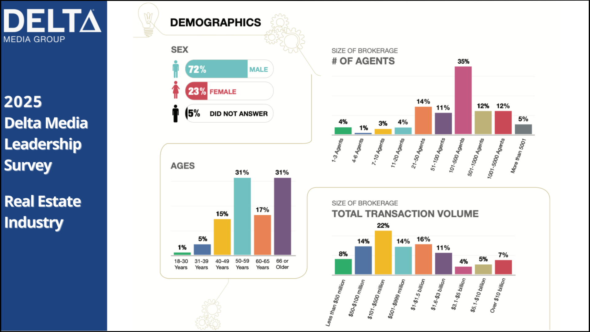 2025 Delta Real Estate Leadership Survey: Demographic Breakdown