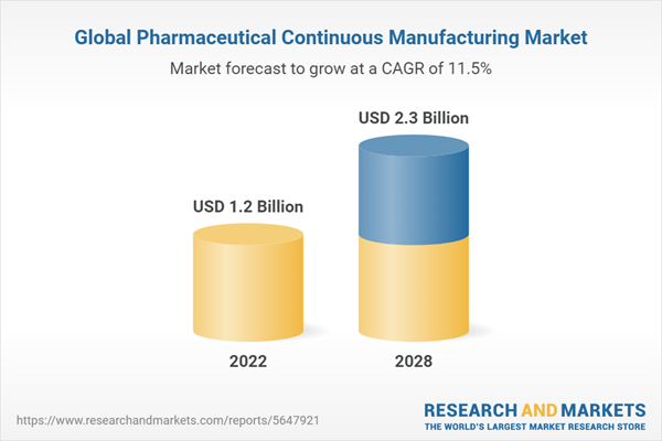 Global Pharmaceutical Continuous Manufacturing Market