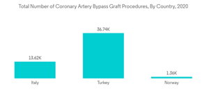 Local Anesthesia Drugs Market Total Number Of Coronary Artery Bypas