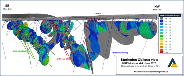 Perspective view of the Storheden Block Model looking to the NE. 