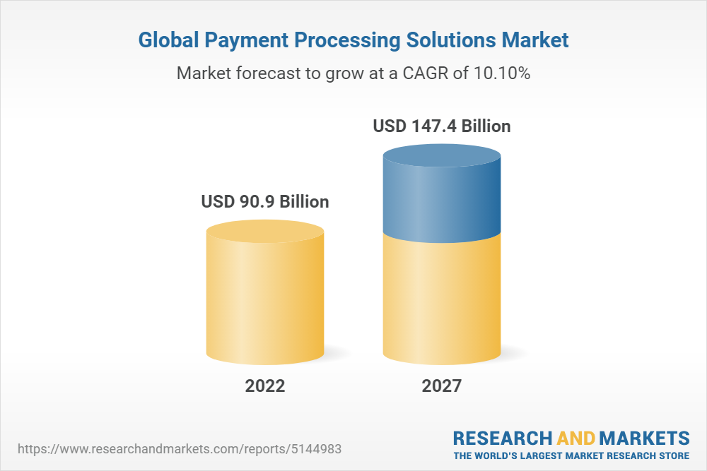 $147 Billion Payment Processing Solutions Markets, 2027: Debit Card, Credit Card, eWallets, ACH, On-premises, Cloud-based, BFSI, Government & Utilities, Telecom & IT, Healthcare thumbnail