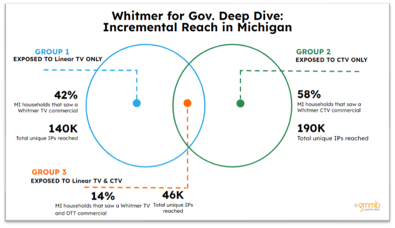 Venn Diagram of Incremental Reach for Gov. Whitmer's 2022 Campaign