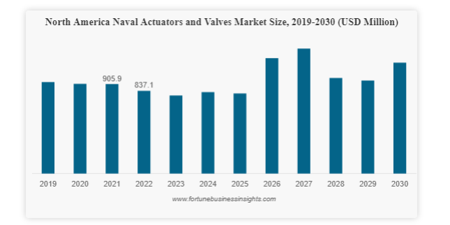 Naval Actuators and Valves Market