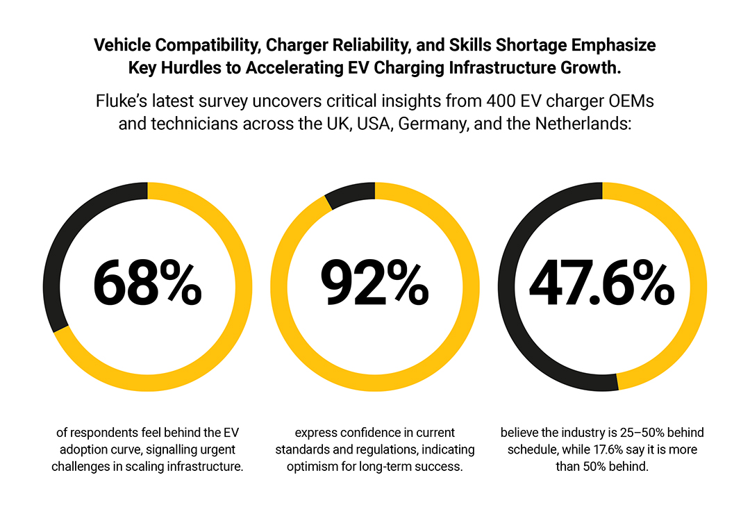 Fluke EV Survey Highlights 