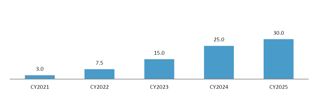Agreed MOU volumes from Olaroz and Naraha to PPES (kt LCE)