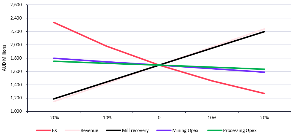 NPV Sensitivity to Key Revenue and Cost Factor Variables