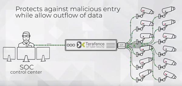 Terafence is a team of professionals sharing a common goal – to make IoT and NoT safe and secure from malicious attacks. 

Their proprietary TFence™ firmware/microchip solution for cyber-secure connectivity ensures total protection from tampering – enabling data outflow while completely blocking entry.
Terafence has developed a unique ability to secure and completely control the direction of any data flow. The unique ability to secure and control the direction of data flow enables continued ongoing operation of the processes as intended, and dramatically increases the level of security. This capability is a cyber solution for operational networks and IoT areas (e.g. prevent hacking and cyber-attacks on IP cameras). 

The company currently focuses on smart cities, smart factories (Industry 4.0), utilities and critical infrastructures.

Industry: Cyber Security | Haifa, Israel | CEO and Co-Founder: Hezi Erez | www.terafence.com