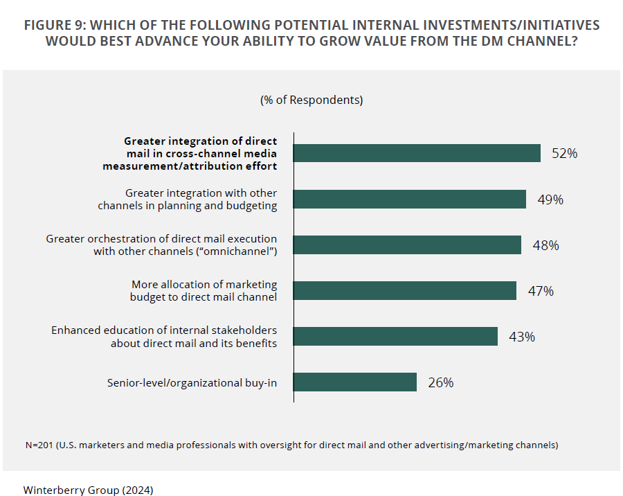 12 11 24 - Wnterberry Group - Potential Investments to Grow Direct Mail Value Image