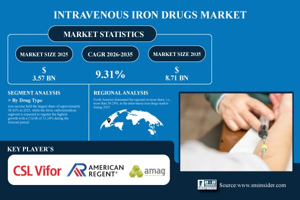 Intravenous Iron Drugs Market