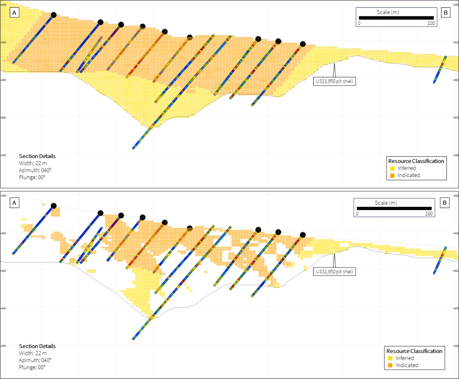 Cross-sections A-B show the (top) resource classification within the US$ 1,950 pit shell; and (bottom) the Mineral Resource classification constrained to Mineral Resources within the US$ 1,950 pit shell and above cut-off (laterite 0.5 g/t Au; saprolite 0.3 g/t Au; saprock 0.7 g/t Au; and fresh 0.9 g/t Au). Drill collars coloured black are from the 2024 RC infill drill program.