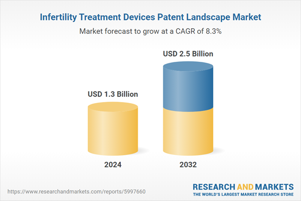 Infertility Treatment Devices Patent Landscape Market