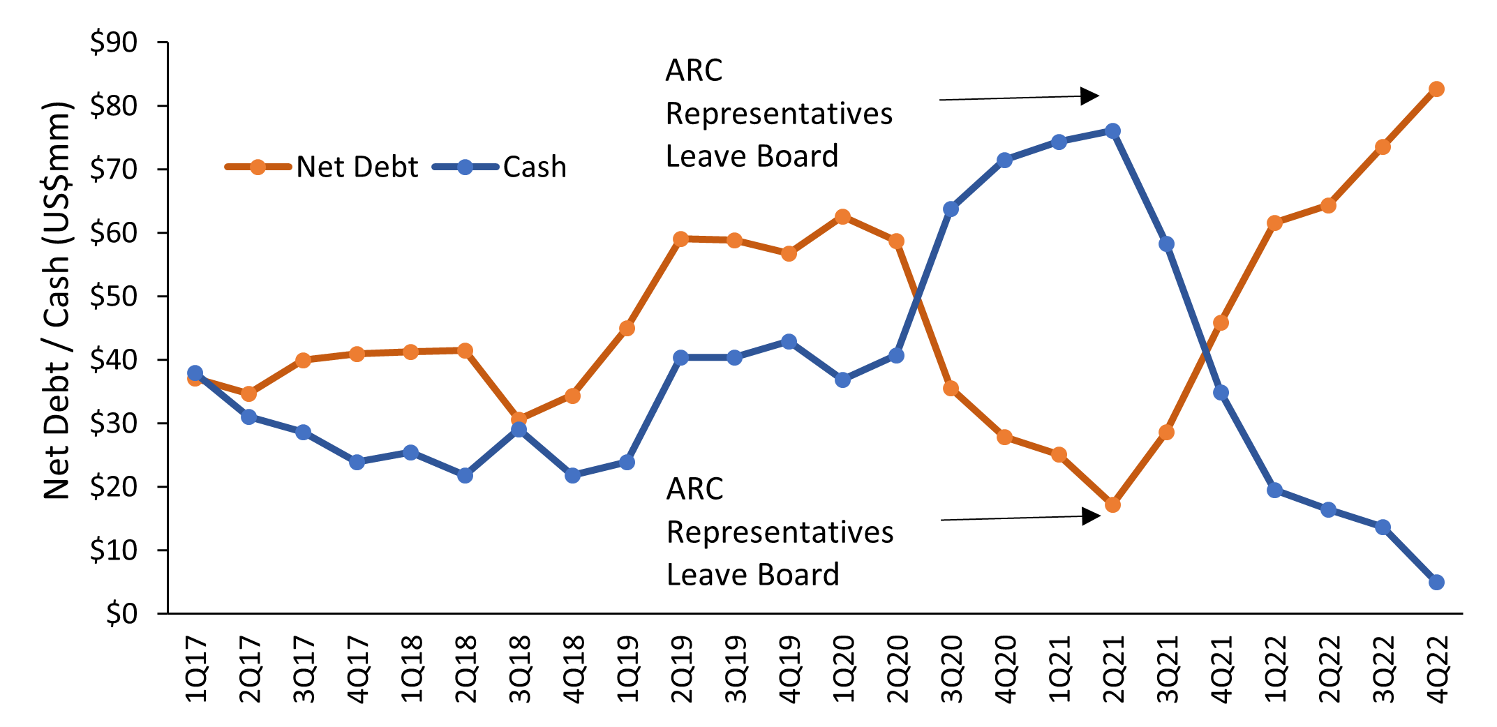 Sierra’s financial position has deteriorated since 2021, with escalating net debt levels and dwindling cash levels, a situation unimaginable at any time prior to 2022 and which highlights the Board’s poor oversight and leadership