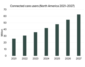Connected Care Users North America 2021-2027