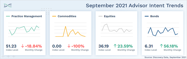 Advisor Intent Trends - September 2021