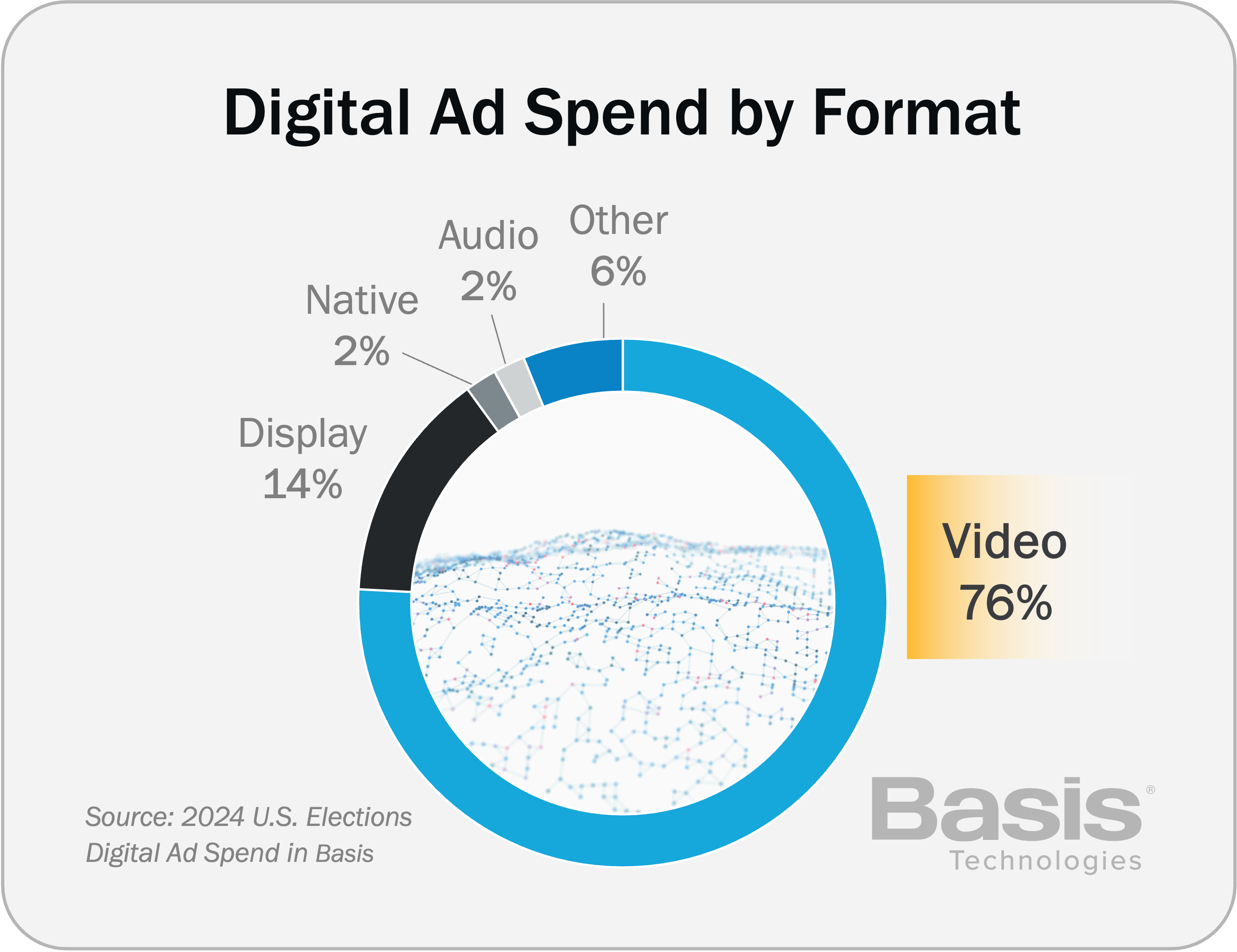 Basis Technologies announced 2024 US Elections research showing the continued growth of CTV and programmatic advertising in political campaigns. Video is the dominant choice in ad formats with 76% ad spend share.