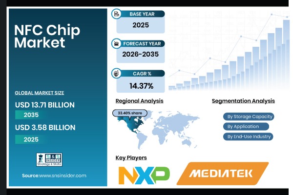 NFC Chip Market Share & Size Report