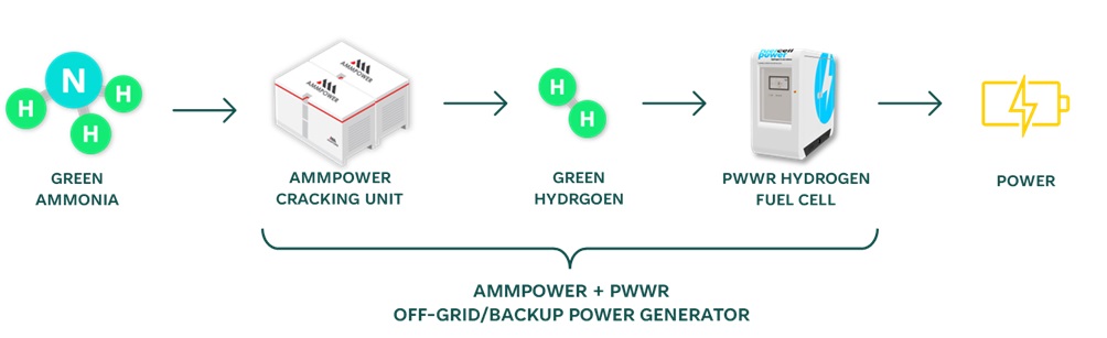 AMMPOWER + PWWR OFF-GRID / GERADOR DE ENERGIA DE BACKUP