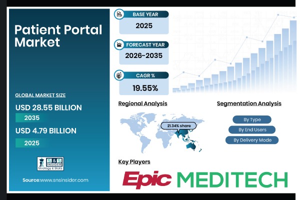 Patient Portal Market