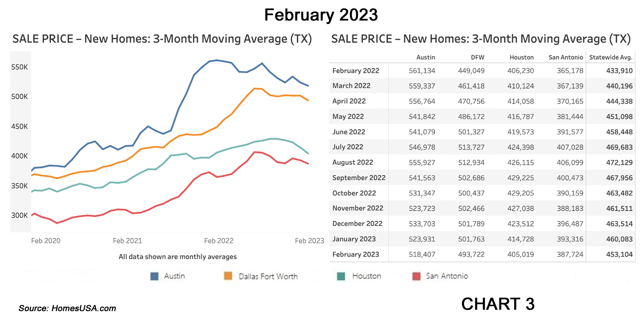 Chart 3: Texas New Home Sales Prices