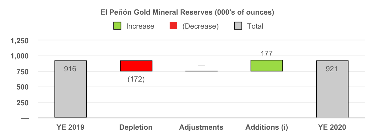 El Peñón Gold Mineral Reserves (000's of ounces)