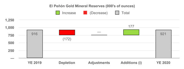 El Peñón Gold Mineral Reserves (000's of ounces)