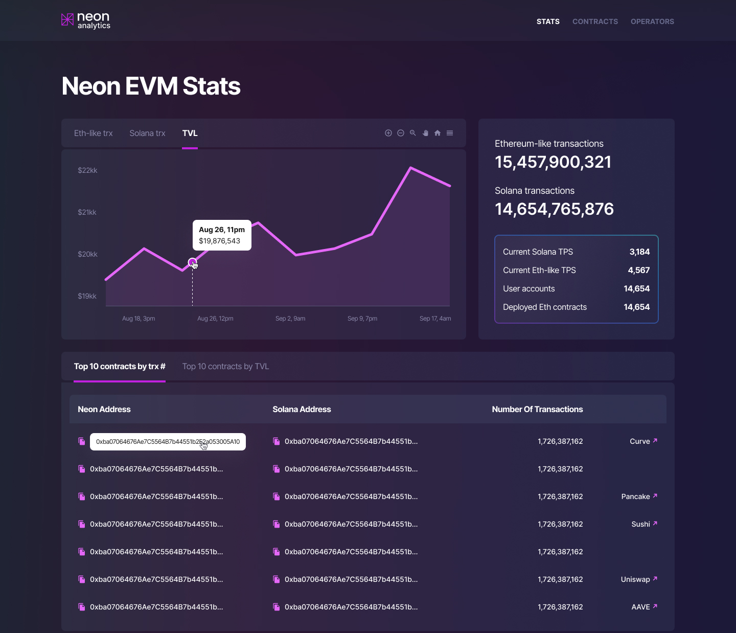 Neon EVM Stats Indexed By Aleph.im