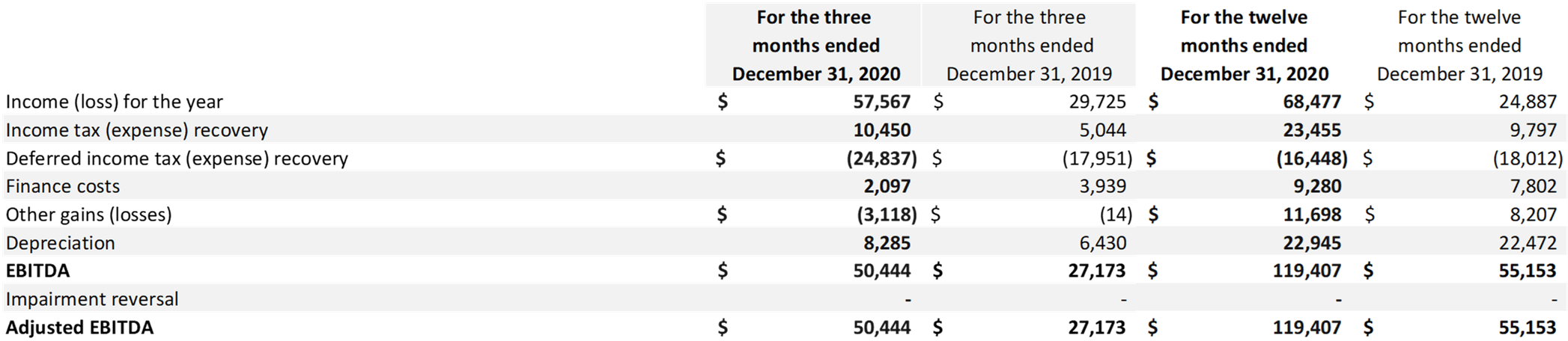 Reconciliation from income for the quarter to EBITDA and Adjusted EBITDA
