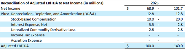 Adjusted EBITDA is a financial measure not presented in accordance with GAAP. Please see section 