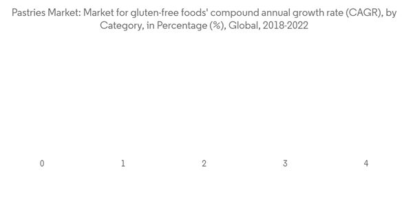 Pastries Market Pastries Market Market For Gluten Free Foods Compound Annual Growth Rate C A G R By Category In Percen