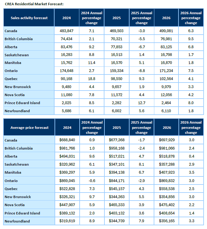CREA Updates Resale Housing Market Forecast Amid Continuing Economic Uncertainty