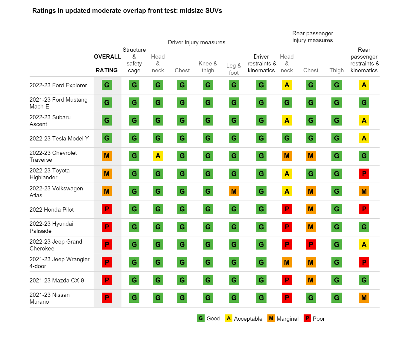 Ratings in updated moderate overlap front test: midsize SUVs