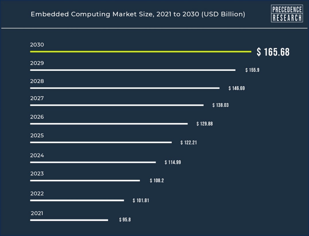 Embedded Computing Market Dimension to Hit USD 165.68 Bn By