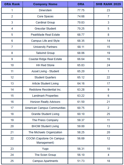 Ranking table showing the 2025 Student Housing Company ORA Power Rankings, including HH Red Stone at No. 10 with an ORA score of 65.83.