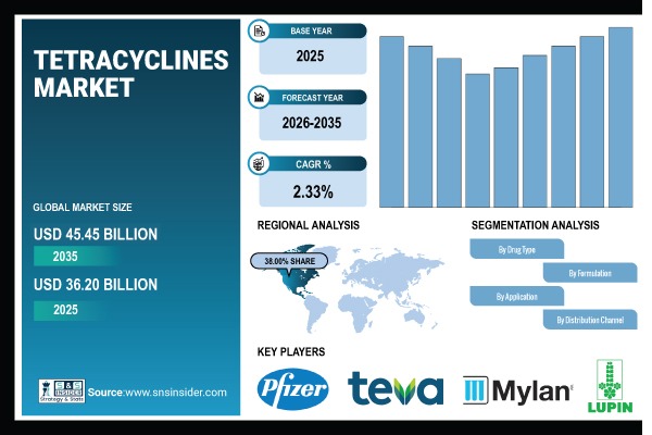 Tetracyclines Market