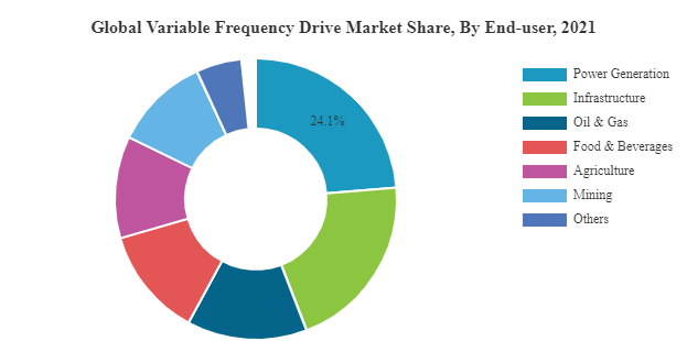 Variable Frequency Drive Market Share