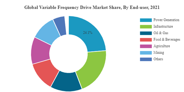 Variable Frequency Drive Market Share