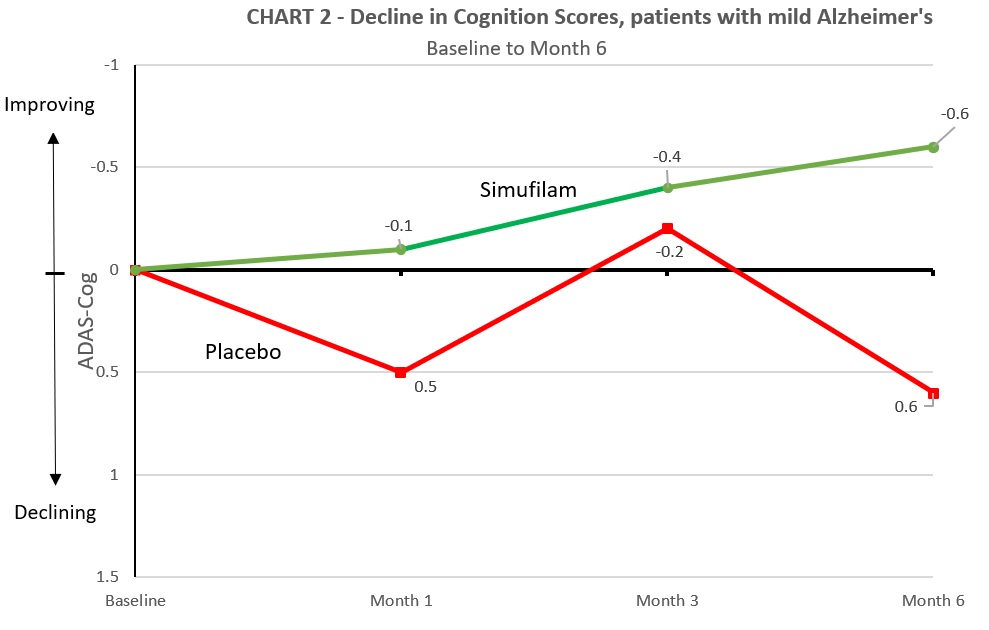 Decline in Cognition Scores, patients with mild Alzheimer's