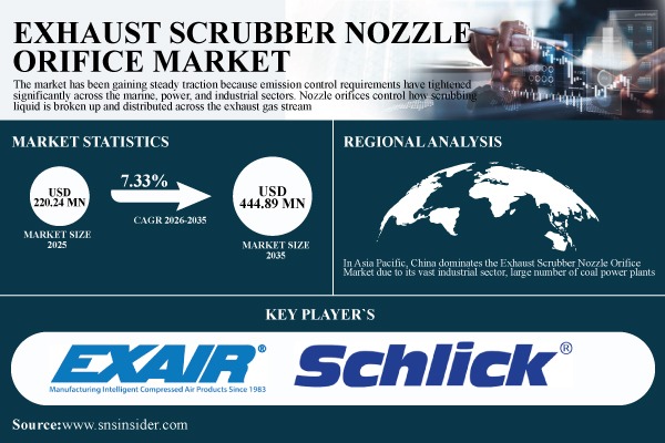 Exhaust Scrubber Nozzle Orifice Market