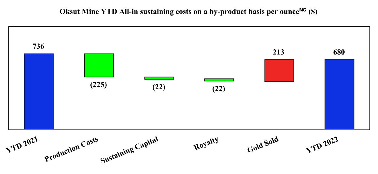 Oksut Mine YTD All-in sustaining costs on a by-product basis per ounce(NG) ($)