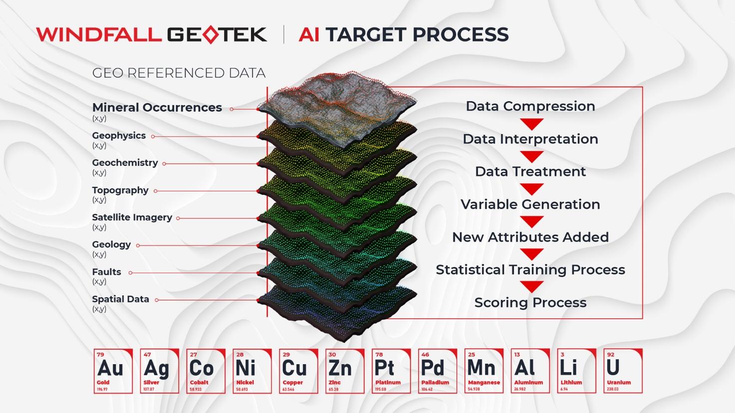 Windfall Geotek Proprietary AI Target Process Model