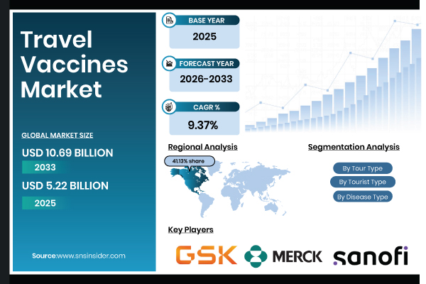 Travel Vaccines Market