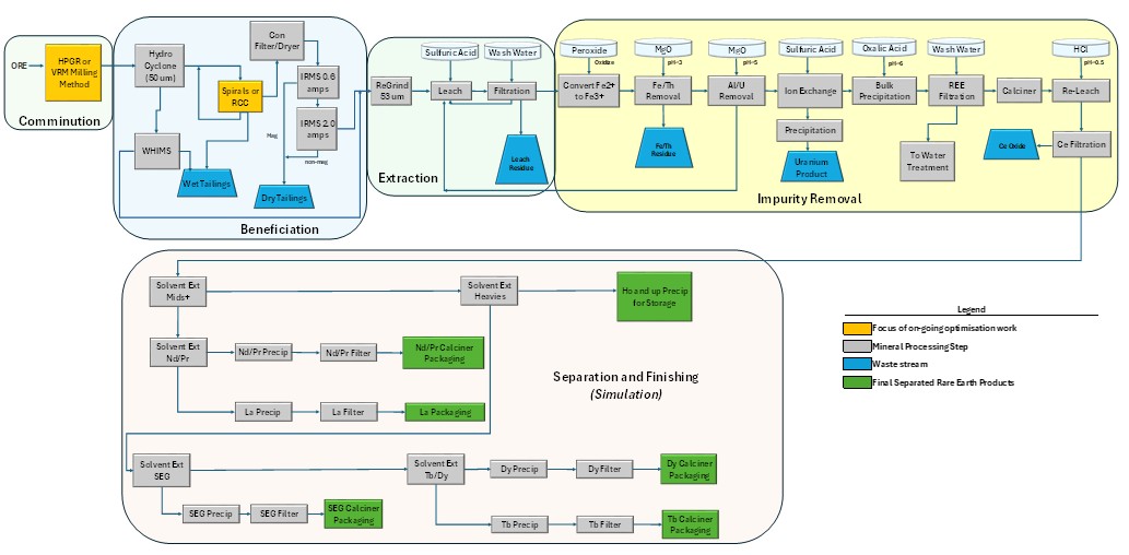 Updated Preliminary Halleck Creek Mineral Processing Flowsheet(8)