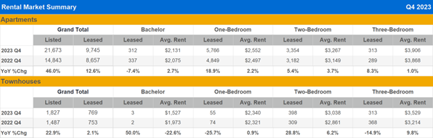 Rental Market Summary