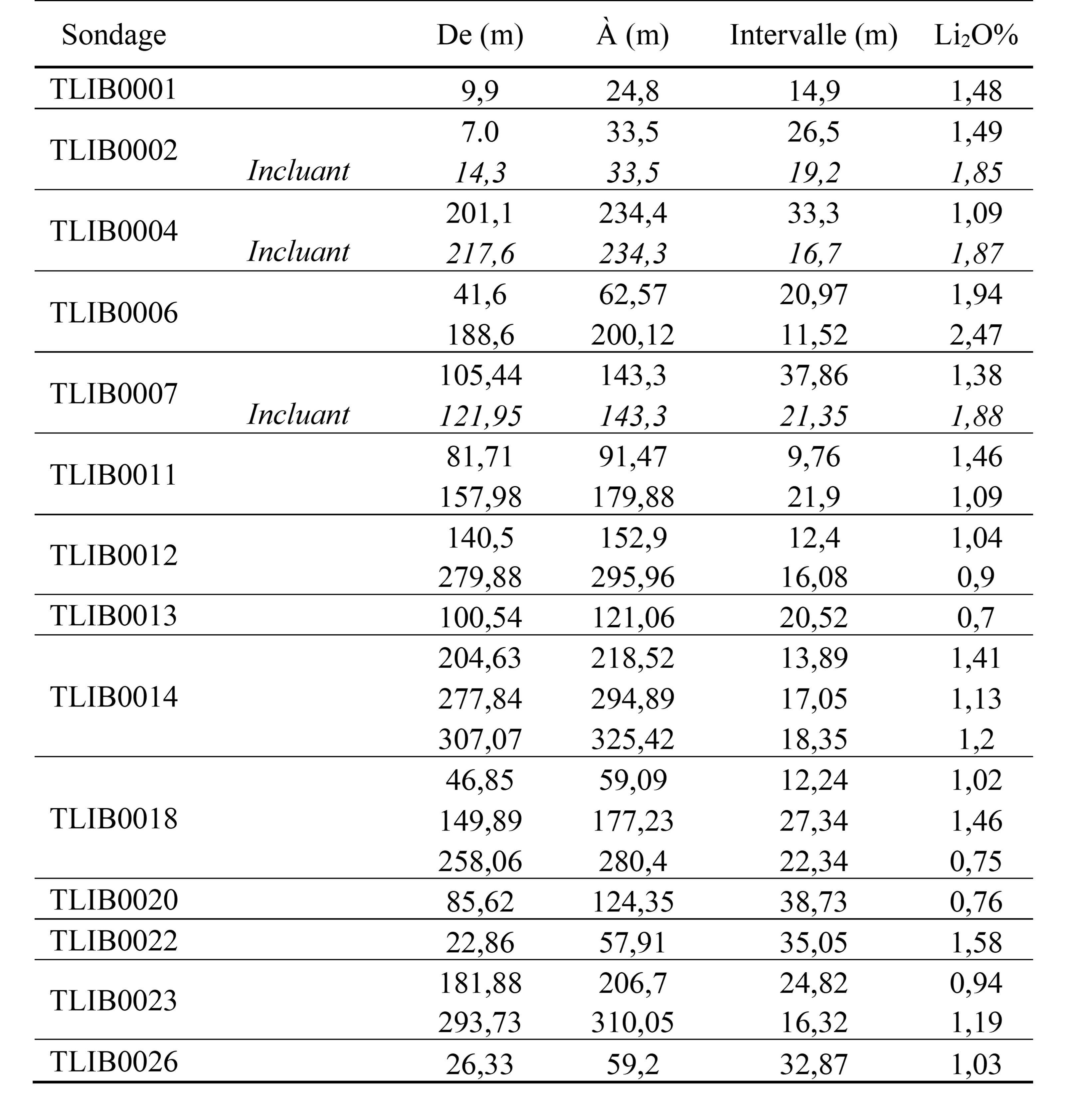 Tableau des meilleurs résultats