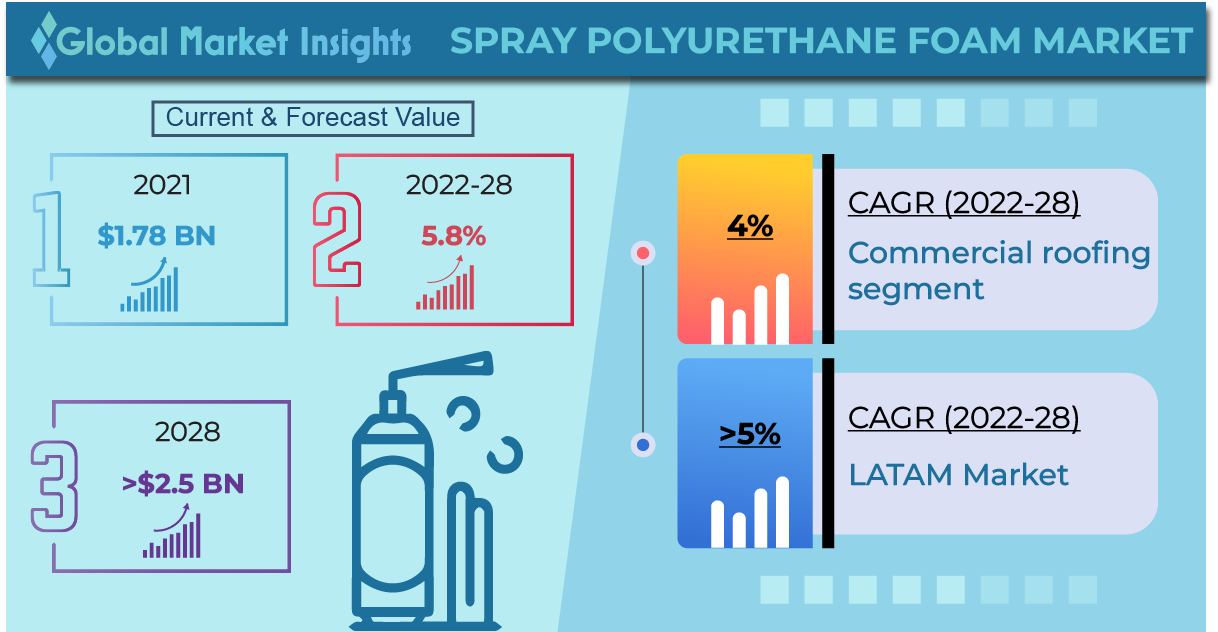 Spray Polyurethane Foam Market would exceed USD 2.5 billion