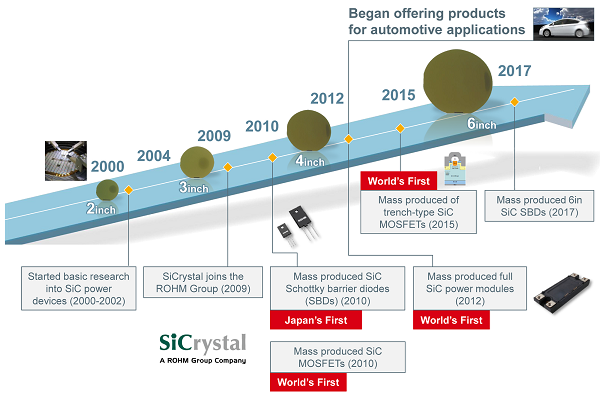 ROHM’s Development History of SiC Power Devices