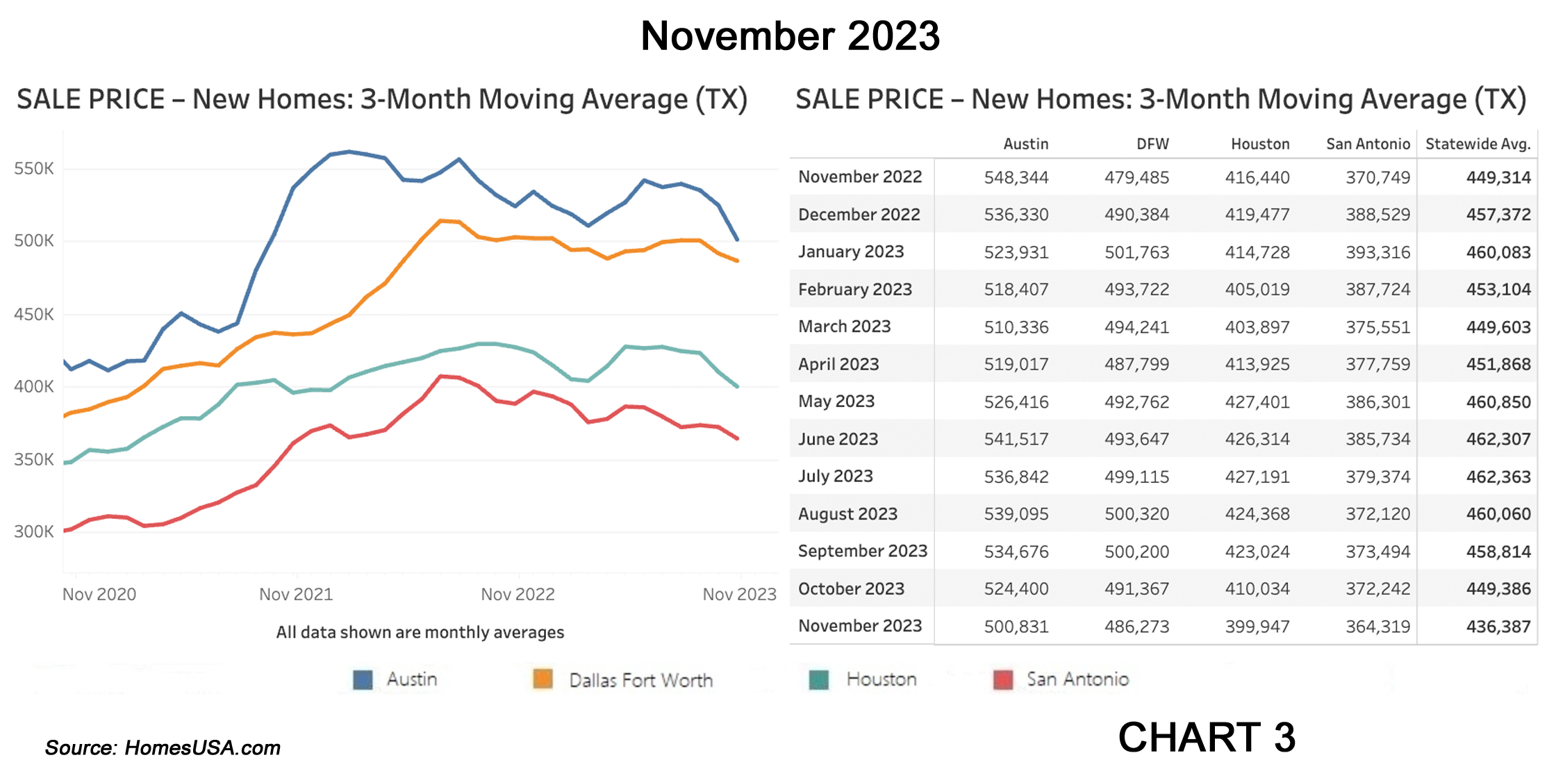 Chart 3: Texas New Home Sales Prices